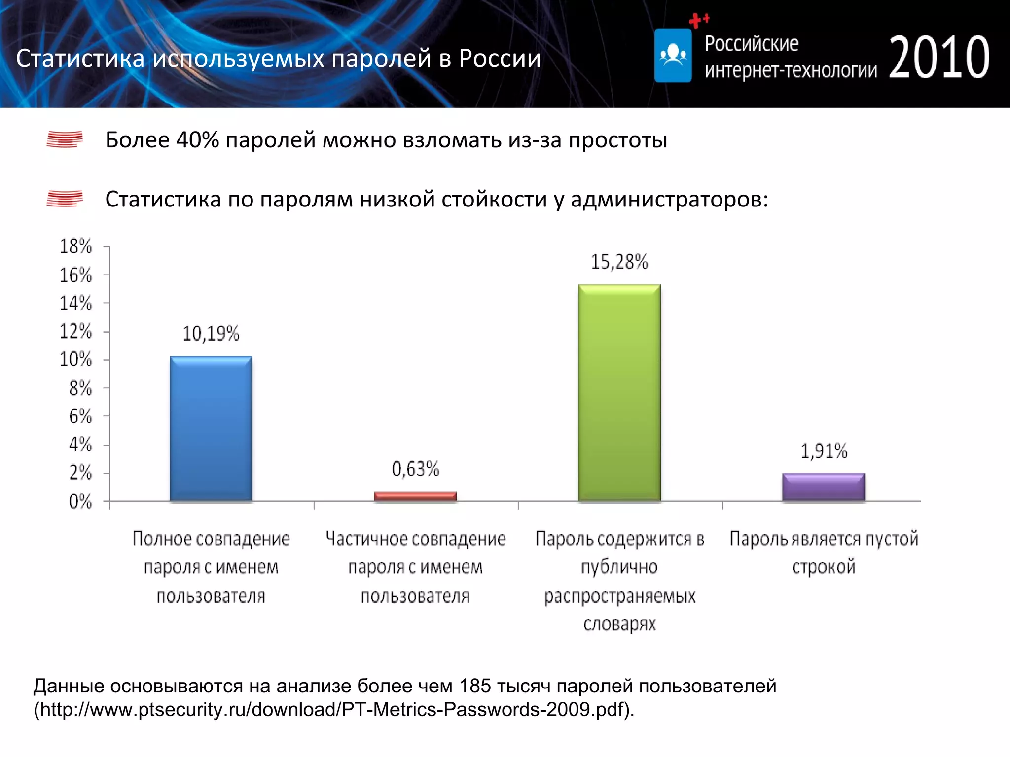 Более 40% паролей можно взломать из-за простоты Статистика по паролям низкой стойкости у администраторов : Данные основываются   на анализе более чем 185 тысяч паролей пользователей ( http://www.ptsecurity.ru/download/PT-Metrics-Passwords-2009.pdf ). Статистика используемых паролей в России 