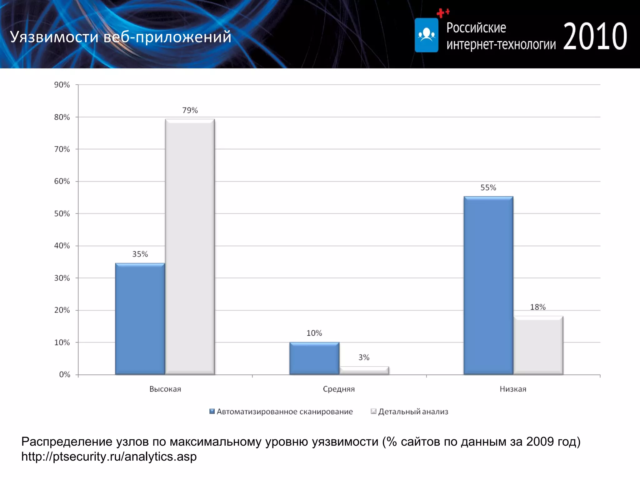 Распределение узлов по максимальному уровню уязвимости (% сайтов по данным за 2009 год) http://ptsecurity.ru/analytics.asp Уязвимости веб-приложений 