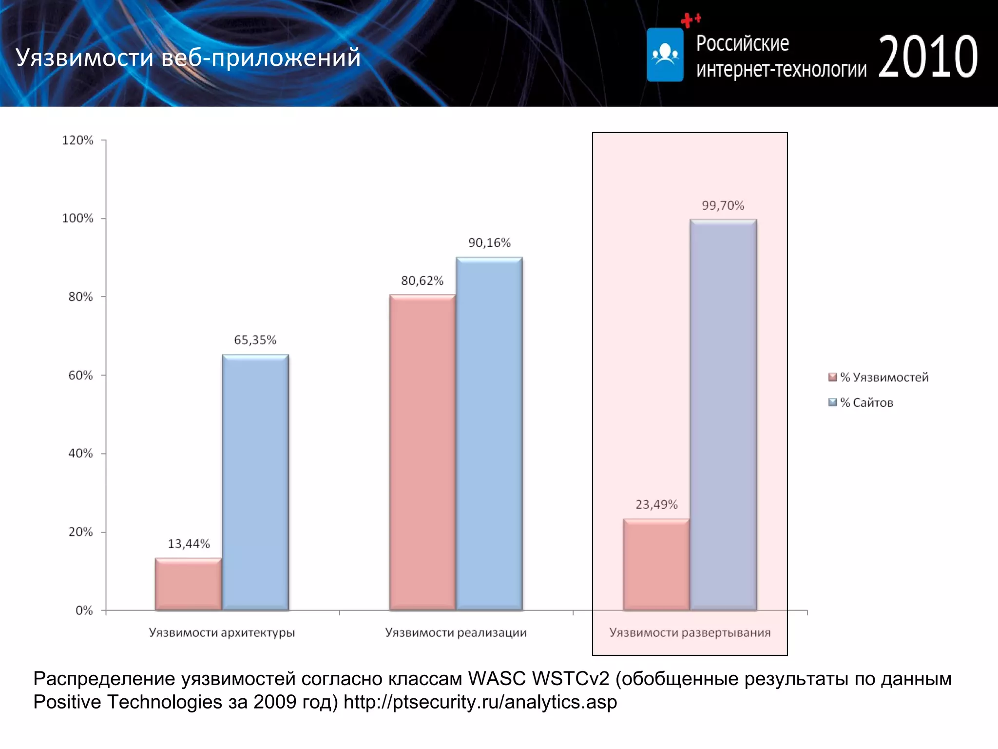 Уязвимости веб-приложений Распределение уязвимостей согласно классам WASC WSTCv2 (обобщенные результаты по данным  Positive Technologies  за 2009 год) http://ptsecurity.ru/analytics.asp 