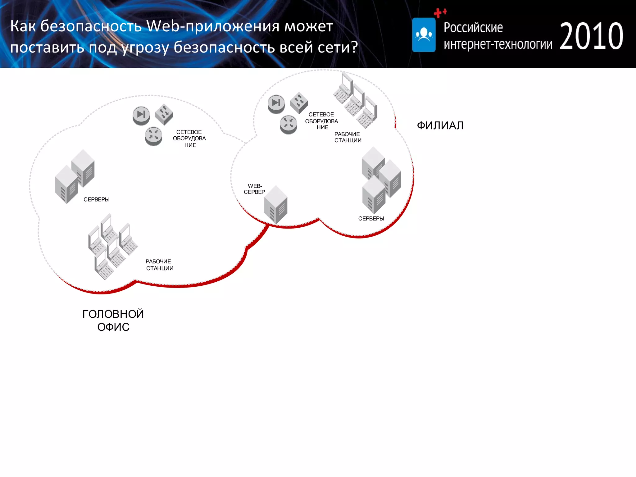 Как безопасность Web-приложения может поставить под угрозу безопасность всей сети? 