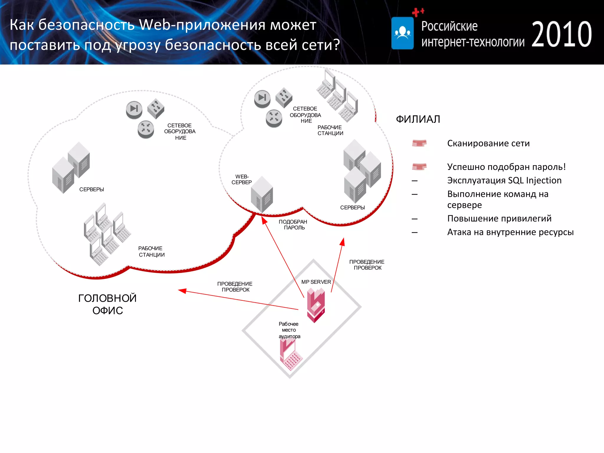 Сканирование сети Успешно подобран пароль! Эксплуатация  SQL Injection Выполнение команд на сервере Повышение привилегий Атака на внутренние ресурсы Как безопасность Web-приложения может поставить под угрозу безопасность всей сети? 