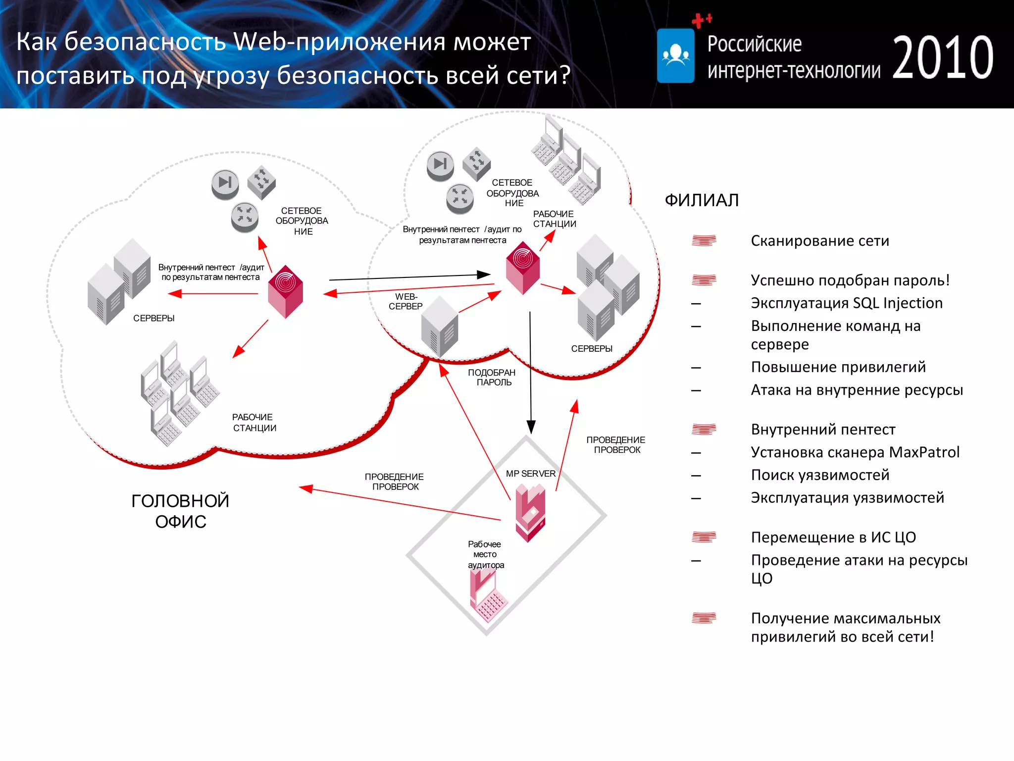 Сканирование сети Успешно подобран пароль! Эксплуатация  SQL Injection Выполнение команд на сервере Повышение привилегий Атака на внутренние ресурсы Внутренний пентест Установка сканера  MaxPatrol Поиск уязвимостей Эксплуатация уязвимостей Перемещение в ИС ЦО Проведение атаки на ресурсы ЦО Получение максимальных привилегий во всей сети! Как безопасность Web-приложения может поставить под угрозу безопасность всей сети? 