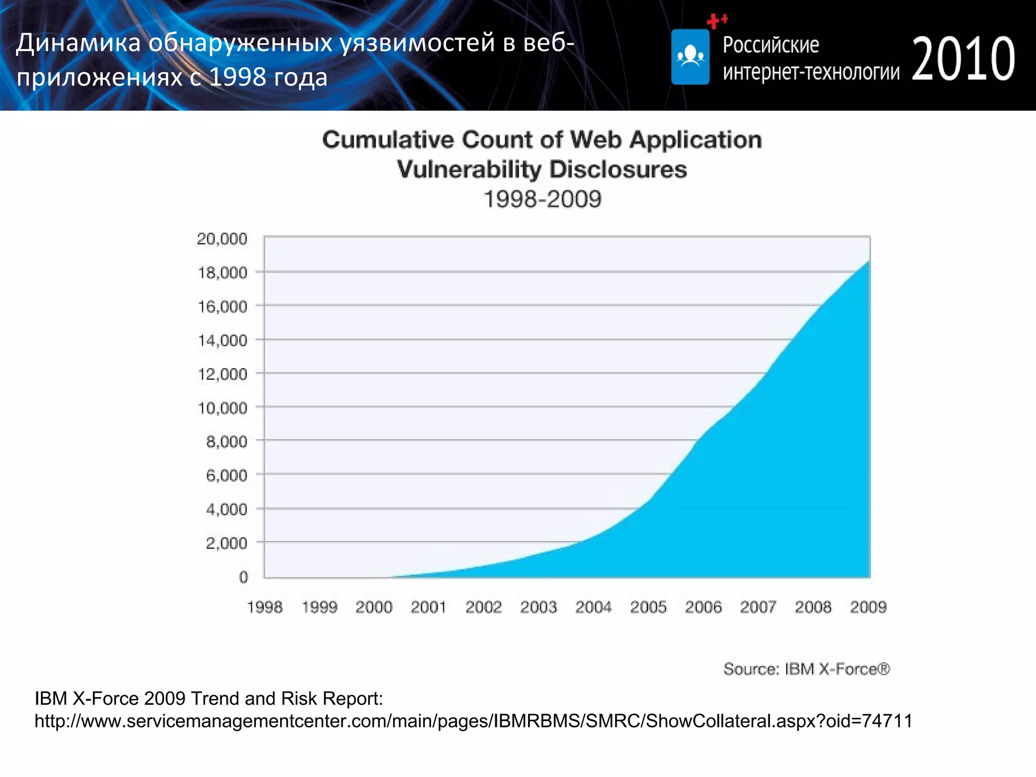 IBM X-Force 2009 Trend and Risk Report: http://www.servicemanagementcenter.com/main/pages/IBMRBMS/SMRC/ShowCollateral.aspx?oid=74711 Динамика обнаруженных уязвимостей   в веб-приложениях с 1998 года 