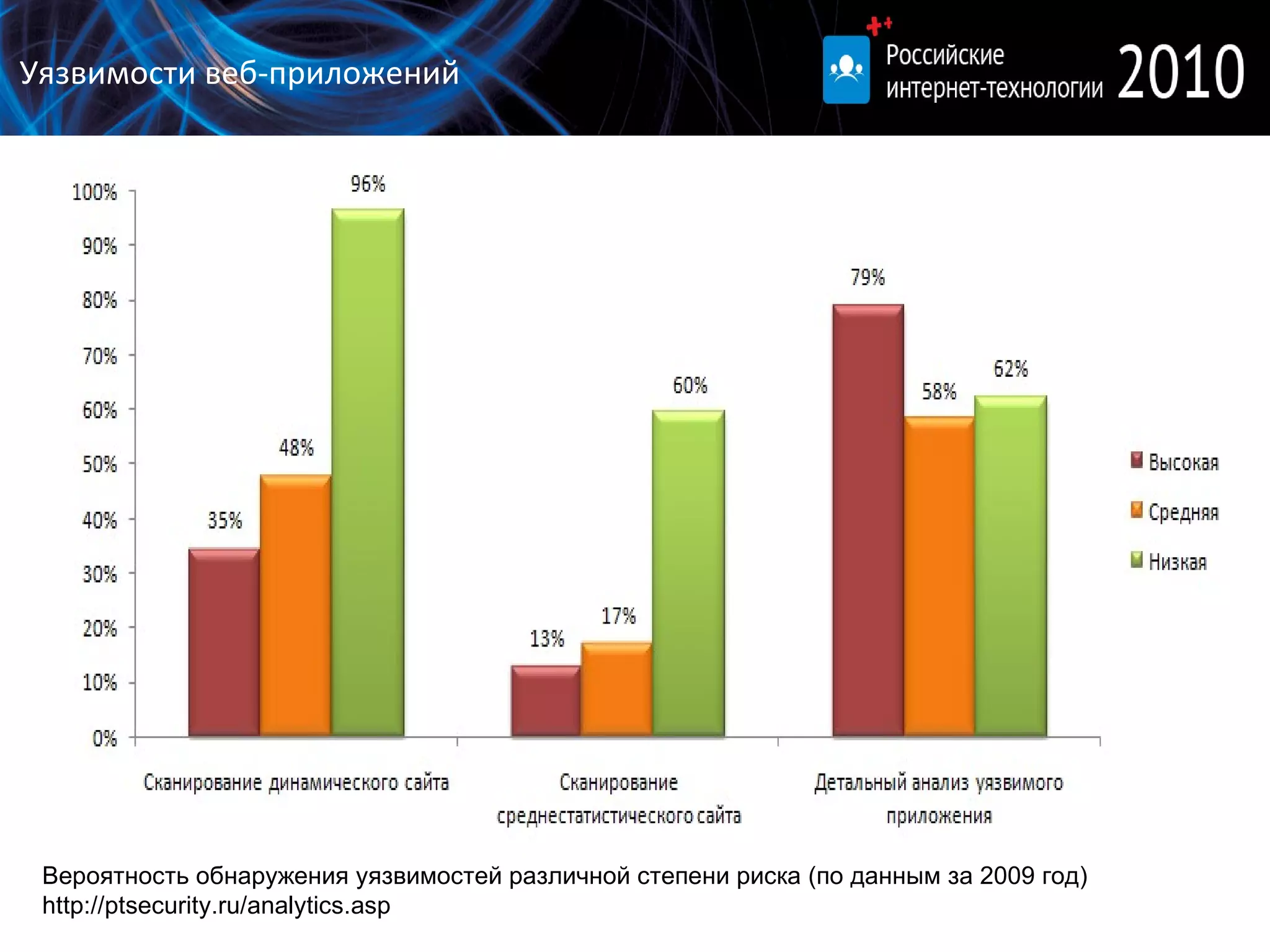 Вероятность обнаружения уязвимостей различной степени риска (по данным за 2009 год) http://ptsecurity.ru/analytics.asp Уязвимости веб-приложений 