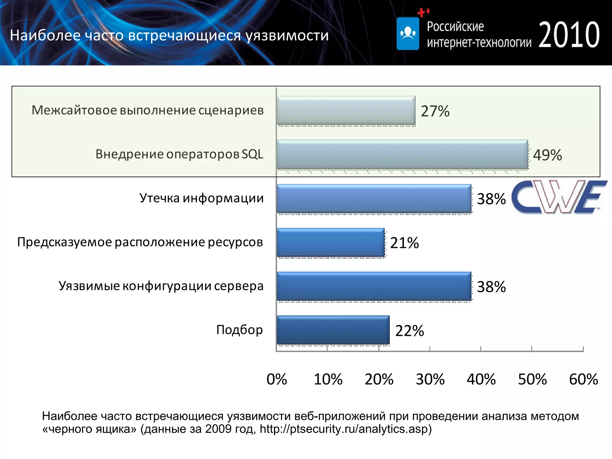 Наиболее часто встречающиеся уязвимости веб-приложений при проведении анализа методом «черного ящика» (данные за 2009 год,  http://ptsecurity.ru/analytics.asp ) Наиболее часто встречающиеся уязвимости 