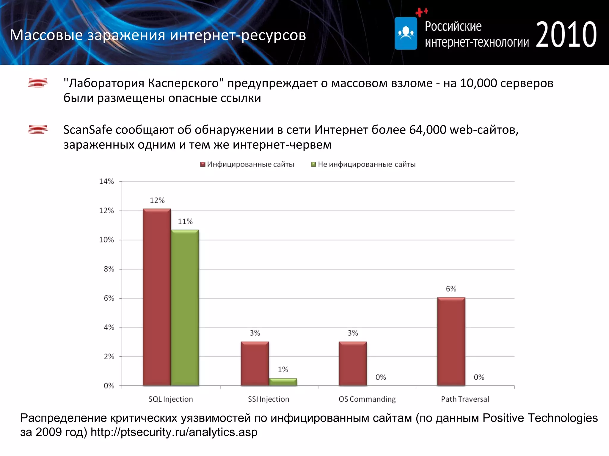 "Лаборатория Касперского" предупреждает о массовом взломе - на 10,000 серверов были размещены опасные ссылки ScanSafe сообщают об обнаружении в сети Интернет более 64,000  web -сайтов, зараженных одним и тем же интернет-червем Распределение критических уязвимостей по инфицированным сайтам (по данным  Positive Technologies  за 2009 год) http://ptsecurity.ru/analytics.asp Массовые заражения интернет - ресурсов 