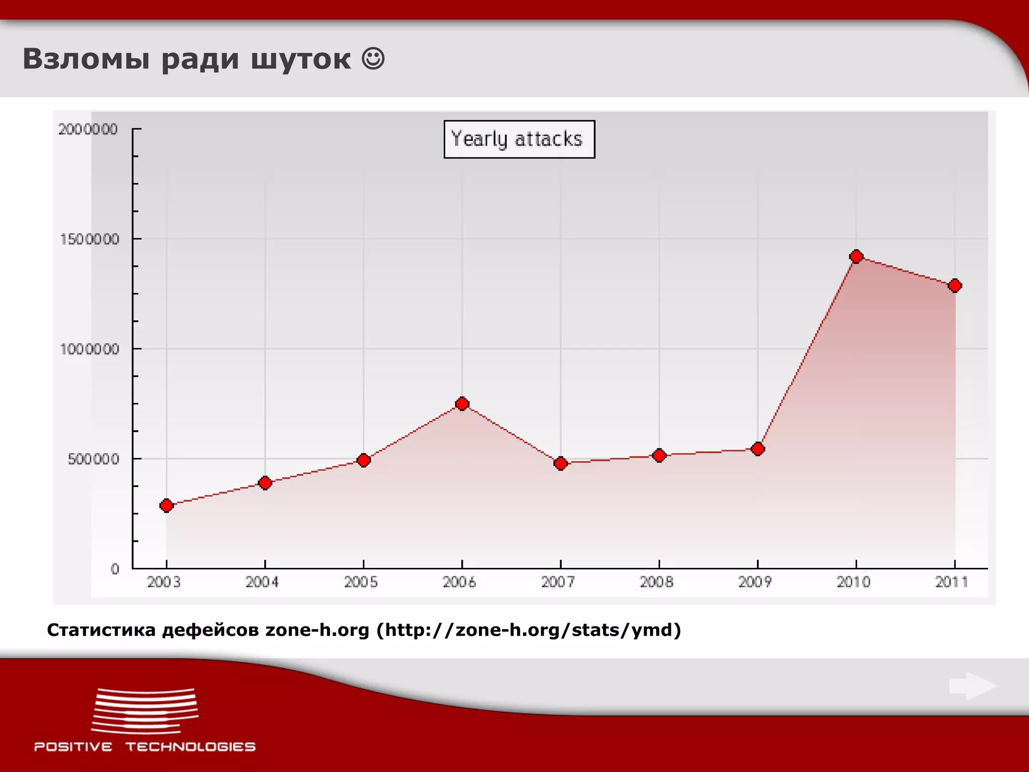 Взломы ради шуток    Статистика дефейсов zone-h.org (http://zone-h.org/stats/ymd) 