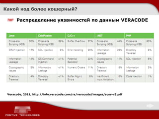 Какой код более кошерный ? Распределение уязвимостей по данным VERACODE Veracode, 2011, http://info.veracode.com/rs/veracode/images/soss-v3.pdf 