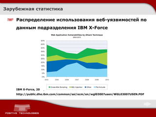 Зарубежная статистика Распределение использования веб-уязвимостей по данным подразделения IBM X-Force IBM X-Force, 2011, http://public.dhe.ibm.com/common/ssi/ecm/en/wgl03007usen/WGL03007USEN.PDF 