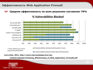 Эффективность  Web Application Firewall Средняя эффективность по всем решениям составляет 79% Larry Suto, 2011, http://www.manvswebapp.com/wp-content/uploads/Analyzing_Effectiveness_of_Web_Application_Firewalls.pdf 