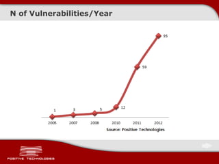 N of Vulnerabilities/Year
 