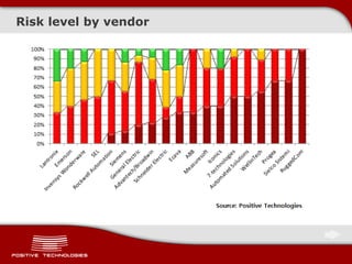 Risk level by vendor
 
