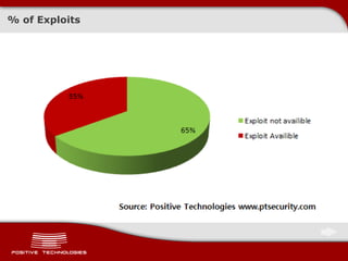 % of Exploits
 