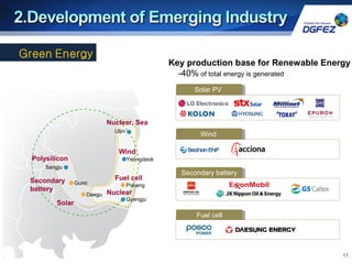 Solar PV
Wind
Secondary battery
Fuel cell
Nuclear, Sea
Wind
Fuel cell
Uljin
Sangju
Nuclear
Yeongdeok
Pohang
Gyengju
Polysilicon
Secondary
battery
Gumi
Solar
Daegu
Key production base for Renewable Energy
-40% of total energy is generated
11
 