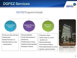 DGFEZA Office
Pre-investment
Program
Company Set up
Program
After Service
Program
Provide local industry information
Feasibility Study
Indentify Partners(incl. JV)
Site Selection(site tours, meet
potential partners)
Company Registration
Provide Office Space(prior to
establishment)
Facilitate Access to Funding
Intellectual Property Registration
Certification of Products
Ombudsman Program
(problem solving; tax, customs,
regulations, etc)
Business Matchmaking
Human Resource Attraction
Family Settlement(obtain visa, school
registration, apartment relocation)
25
 