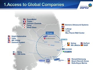 Gumi Pohang
Ulsan
Changwon
Busan
70 km
Daegu
ExxonMobil
Thales
Johnson Controls
Toray
Asahi Glass
Delphi Automotive
Valeo
IMC Group
Dassault System
Solvay DuPont
SB LiMotive BASF
Renault-Samsung
Bosch Rexroth Korea
Rolls-Royce Marine
Nokia
GM Korea
Siemens Ultrasound Systems
Lafarge
Linde
Max Planck R&D Center
 