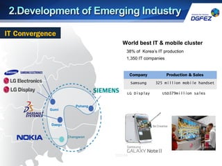 Daegu
Gumi
Pohang
Changwon
38% of Korea’s IT production
1,350 IT companies
IT Convergence
Company Production & Sales
Samsung 325 million mobile handset
LG Display USD379million sales
World best IT & mobile cluster
 