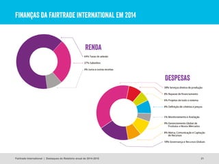 FINANÇAS DA FAIRTRADE INTERNATIONAL EM 2014
21
RENDA
DESPESAS
Fairtrade International | Destaques do Relatório anual de 2014-2015
 