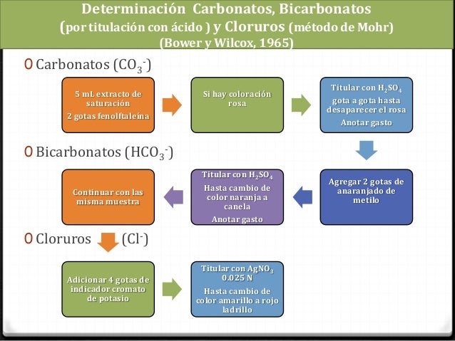 Determinacion De Carbonatos Y Bicarbonatos Conclusion