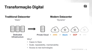 Copyright © 2019 HashiCorp ∕Copyright © 2019 HashiCorp ∕ 6
Traditional Datacenter
“Static”
Dedicated
Infrastructure
Modern Datacenter
“Dynamic”
AWS Azure GCP+ + +Private Cloud +
Why?
• Capex to Opex
• Scale, repeatability, maintainability
• Access to new technologies
Transformação Digital
 