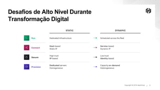 Copyright © 2019 HashiCorp ∕
Desafios de Alto Nivel Durante
Transformação Digital
Copyright © 2019 HashiCorp ∕ 7
 