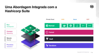 Copyright © 2018 HashiCorp ∕ 8
Uma Abordagem Integrada com a
Hashicorp Suite
C++
Provision
Operations
Secure
Security
Run
Development
Connect
Networking
Private Cloud AWS Azure GCP
 