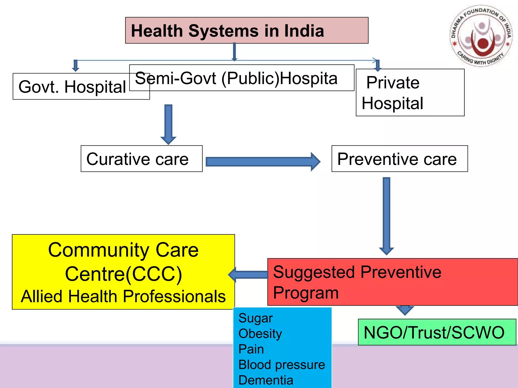 Missing
Health Systems in India
NGO/Trust/SCWO
Private
Hospital
Semi-Govt (Public)Hospital
Govt. Hospital
Curative care Preventive care
Suggested Preventive
Program
Absence of
government
policies
Community Care
Centre(CCC)
Allied Health Professionals
Sugar
Obesity
Pain
Blood pressure
Dementia
 