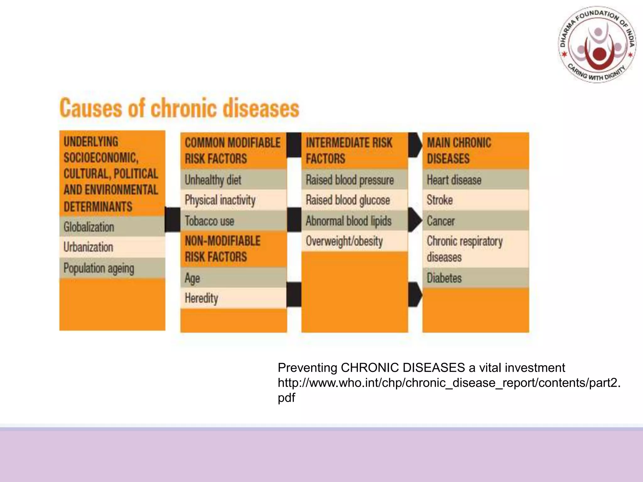 Preventing CHRONIC DISEASES a vital investment
http://www.who.int/chp/chronic_disease_report/contents/part2.
pdf
 