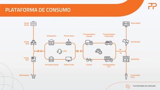 PLATAFORMA DE CONSUMO
PLATAFORMA DE CONSUMO
CRM
 
