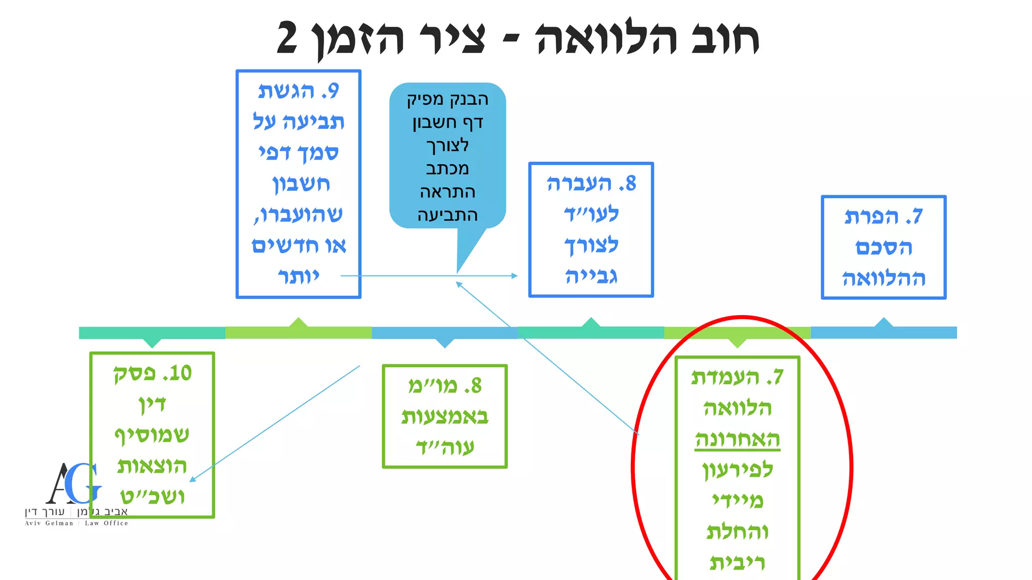 ‫הלוואה‬ ‫חוב‬
-
‫הזמן‬ ‫ציר‬
2
7
.
‫העמדת‬
‫הלוואה‬
‫האחרונה‬
‫לפירעון‬
‫מיידי‬
‫והחלת‬
‫ריבית‬
8
.
‫העברה‬
‫לעו‬
"
‫ד‬
‫לצורך‬
‫גבייה‬
8
.
‫מו‬
"
‫מ‬
‫באמצעות‬
‫עוה‬
"
‫ד‬
9
.
‫הגשת‬
‫על‬ ‫תביעה‬
‫דפי‬ ‫סמך‬
‫חשבון‬
‫שהועברו‬
,
‫חדשים‬ ‫או‬
‫יותר‬
10
.
‫פסק‬
‫דין‬
‫שמוסיף‬
‫הוצאות‬
‫ושכ‬
"
‫ט‬
7
.
‫הפרת‬
‫הסכם‬
‫ההלוואה‬
‫מפיק‬ ‫הבנק‬
‫חשבון‬ ‫דף‬
‫לצורך‬
‫מכתב‬
‫התראה‬
‫התביעה‬
 