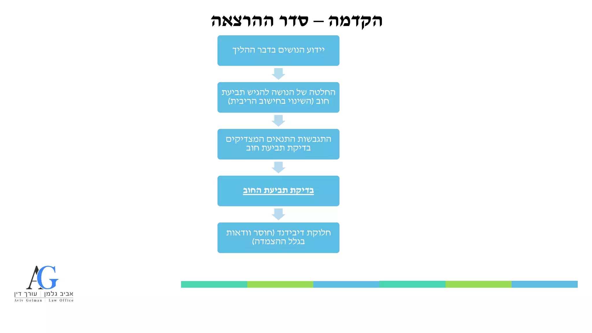 ‫הקדמה‬
–
‫ההרצאה‬ ‫סדר‬
‫ההליך‬ ‫בדבר‬ ‫הנושים‬ ‫יידוע‬
‫תביעת‬ ‫להגיש‬ ‫הנושה‬ ‫של‬ ‫החלטה‬
‫חוב‬
(
‫הריבית‬ ‫בחישוב‬ ‫השינוי‬
)
‫המצדיקים‬ ‫התנאים‬ ‫התגבשות‬
‫חוב‬ ‫תביעת‬ ‫בדיקת‬
‫החוב‬ ‫תביעת‬ ‫בדיקת‬
‫דיבידנד‬ ‫חלוקת‬
(
‫חוסר‬
‫וודאות‬
‫ההצמדה‬ ‫בגלל‬
)
 