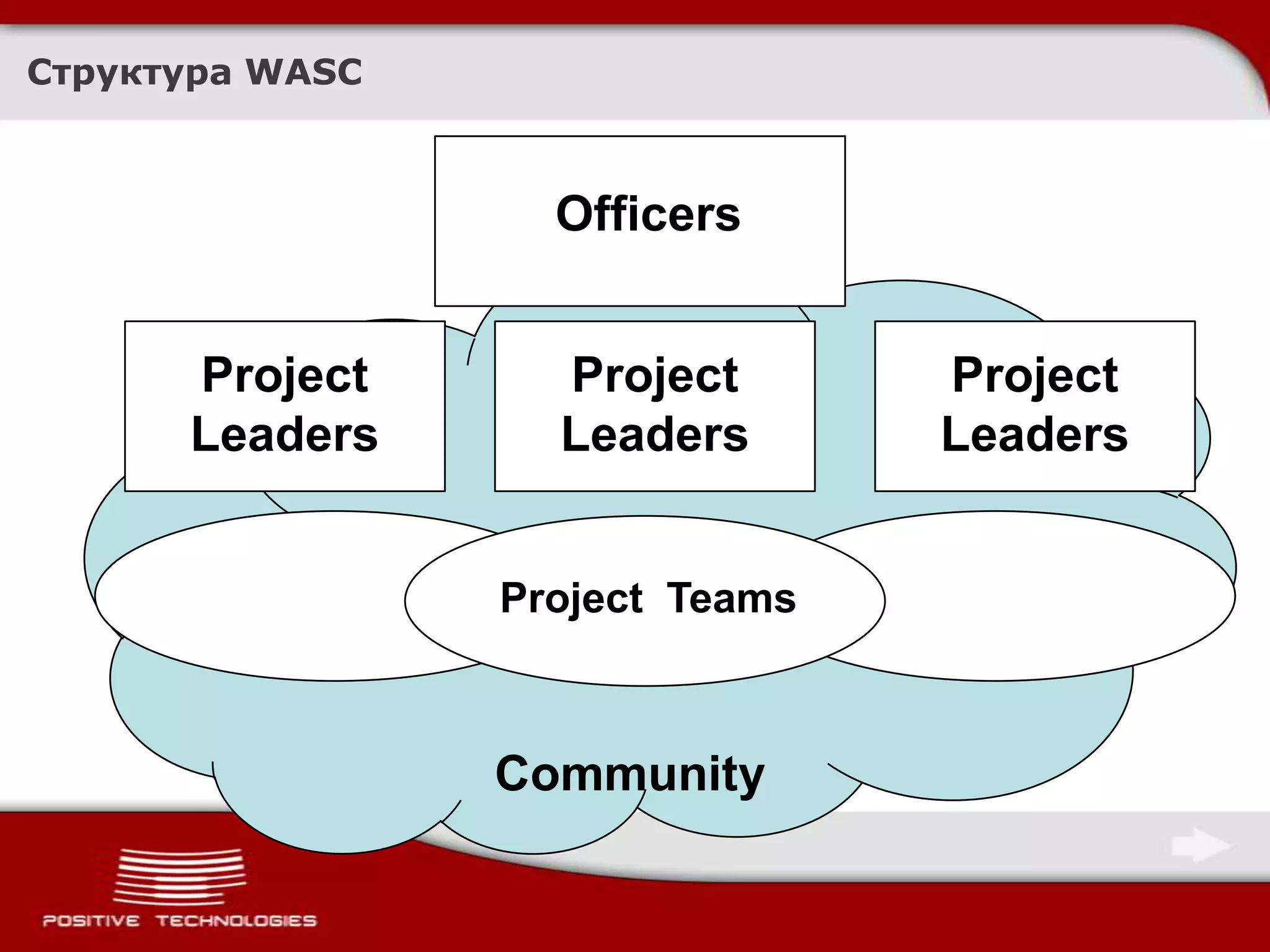Структура WASCOfficersProject LeadersProject LeadersProject LeadersProject  TeamsCommunity