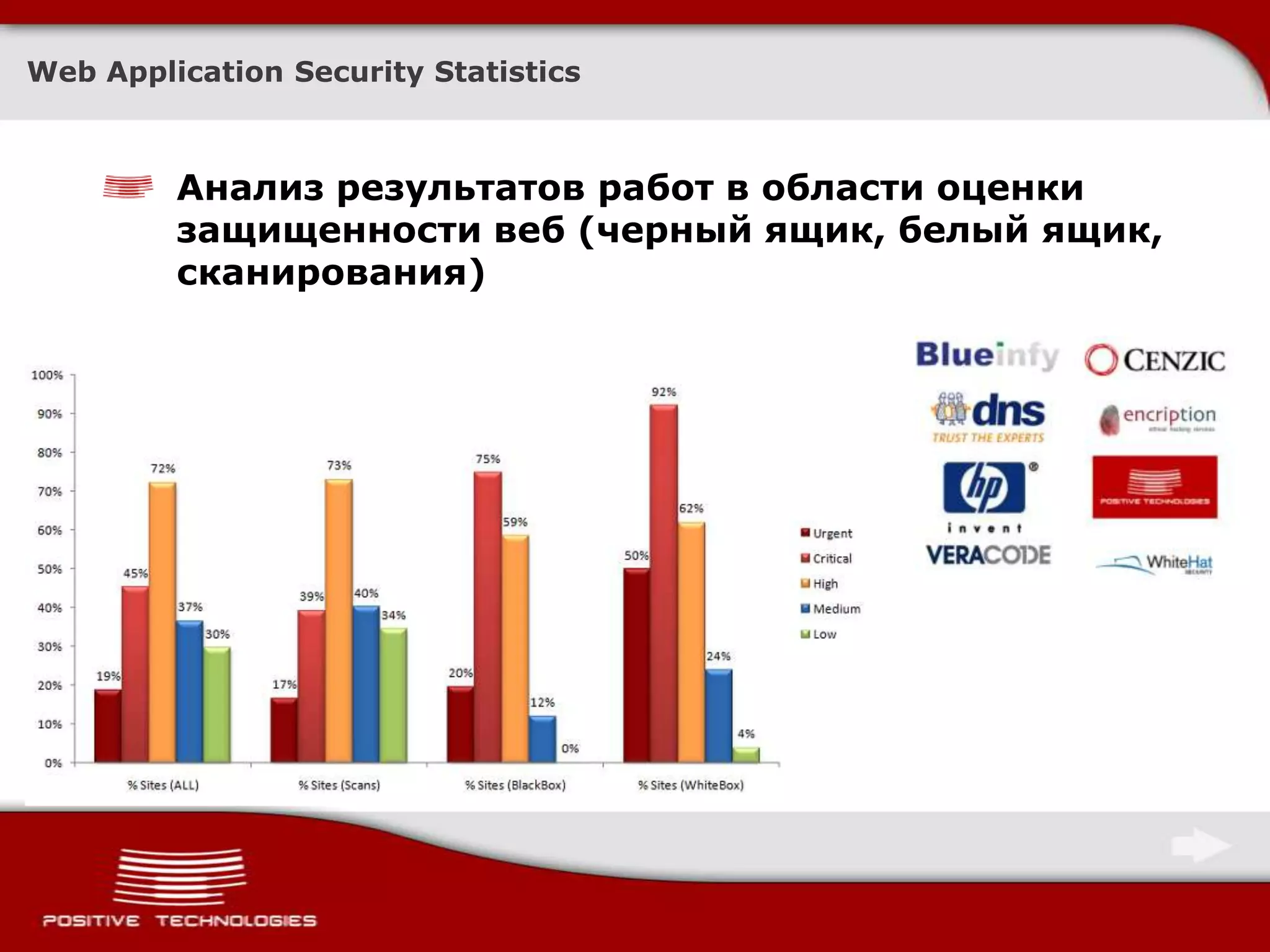 Web Application Security StatisticsАнализ результатов работ в области оценки защищенности веб (черный ящик, белый ящик, сканирования)
