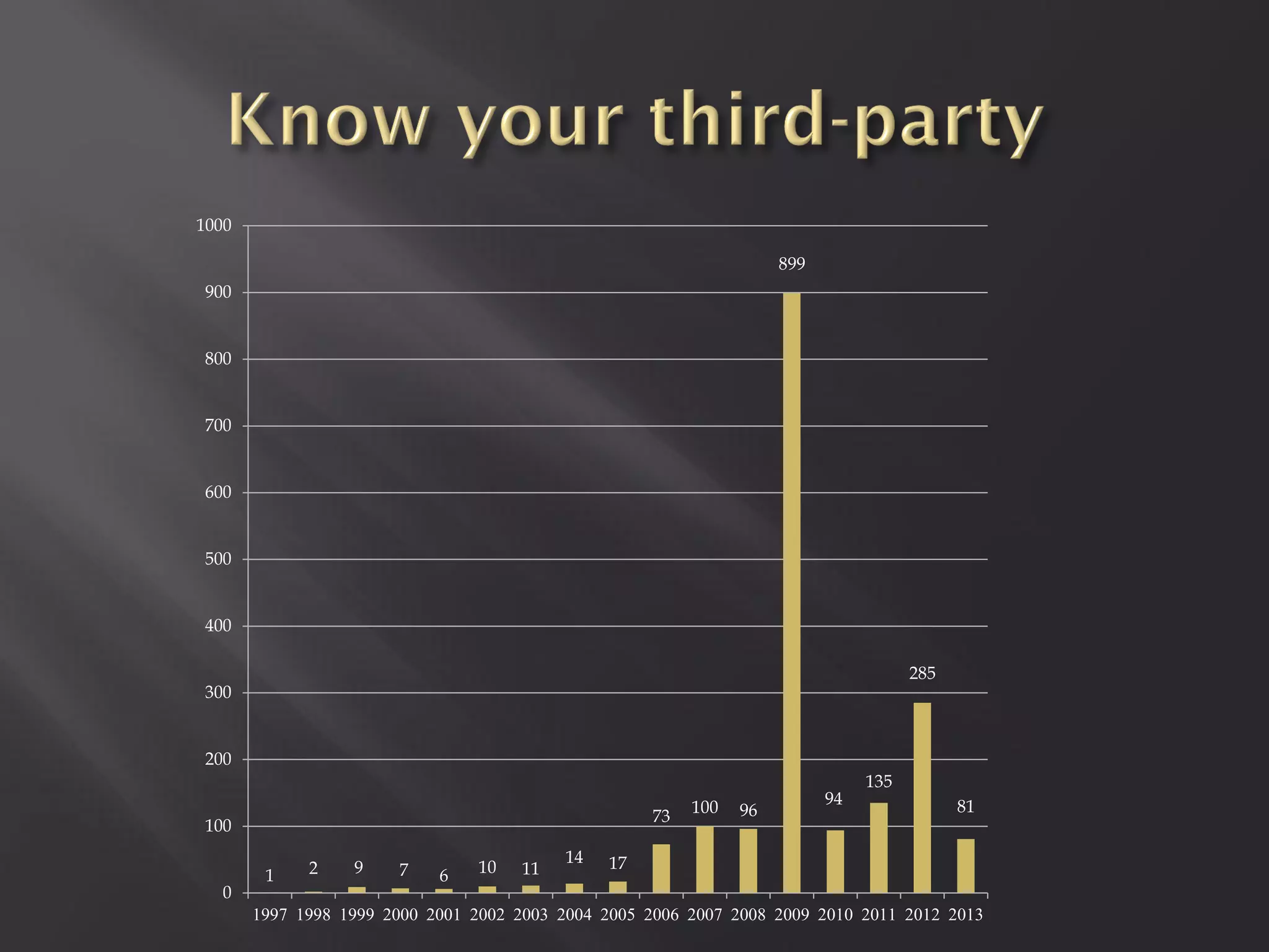 1000

                                                                    899
 900


 800


 700


 600


 500


 400

                                                                                     285
 300


 200
                                                                               135
                                                         100              94               81
                                                    73         96
 100
                                          14   17
        1    2    9    7    6   10   11
   0
       1997 1998 1999 2000 2001 2002 2003 2004 2005 2006 2007 2008 2009 2010 2011 2012 2013
 