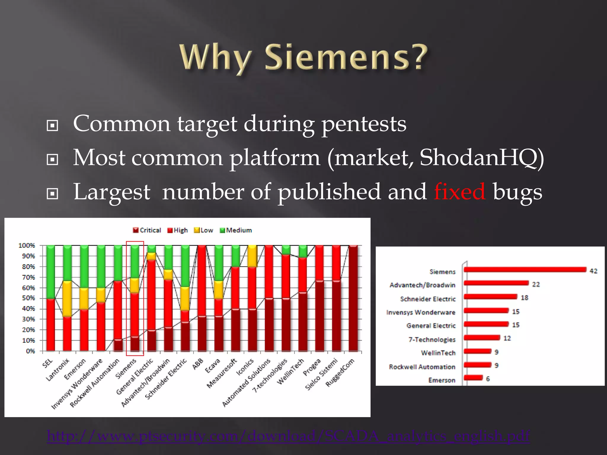    Common target during pentests
   Most common platform (market, ShodanHQ)
   Largest number of published and fixed bugs




http://www.ptsecurity.com/download/SCADA_analytics_english.pdf
 