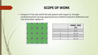 SCOPE OF WORK
 Compare PT Flat slab and RC flat slab systems with respect to Strength
condition(moment carrying capacity),Service condition (long-term deflection) and
Cost (Only Rebar Kg/Sq-m).
PANEL SIZE
(m)
1 9 x 9
2 10 x 10
3 11 x 11
4 12 x 12
 