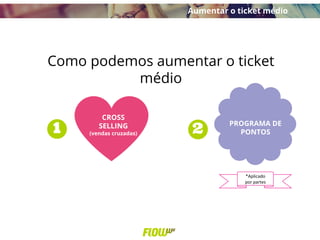 Como podemos aumentar o ticket
médio
*Aplicado
por partes
CROSS
SELLING
(vendas cruzadas)
PROGRAMA DE
PONTOS
Aumentar o ticket médio
 