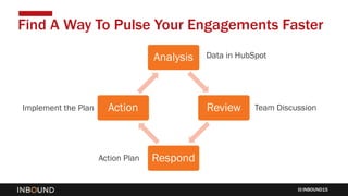INBOUND15
Find A Way To Pulse Your Engagements Faster
Analysis
Review
Respond
Action
Data in HubSpot
Team Discussion
Action Plan
Implement the Plan
 