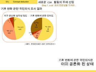 03 |       Concept deduction        새로운 CSR 활동의 주제 선정
                                          Step 1. s-oil 과의 연관성을 가져라 .
기후 변화 관련 국민의식 조사 결과

 지구 온난화 심각성 정도                   기후 변화에 관한 인지도
             무응답
    별로 비심각    2%
      5%
                                    들어는
                                     봄
                   다소심각             31%     어느정도
                    47%                       앎
  매우심각                                       56%
   46%                       전혀모름   자세히
                              3%
                                     앎
                                    10%


                          < 출처 : 환경관리공단 2007 대국민조사 >




                                                       기후 변화에 관한 국민의식은
                                                         이미 공론화 된 상태
 