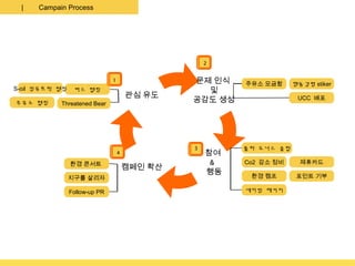 |    Campain Process




                                                2
                                                2

                               1
                               1            문제 인식    주유소 모금함     행동강령 stiker
S-oil 정유트럭 랩핑    버스 랩핑                        및
                                   관심 유도                          UCC 배포
주유소 랩핑      Threatened Bear
                                            공감도 생성




                                            3
                                            3        폴라 도너스 클럽
                               4
                               4                참여
                환경 콘서트                           &   Co2 감소 정비     제휴카드
                                   캠페인 확산
                                                행동    환경 캠프       포인트 기부
                지구를 살리자

                Follow-up PR                         세이빙 패키지
 