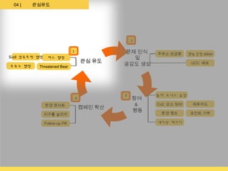 04 |    관심유도




                                                2
                                                2

                               1
                               1            문제 인식    주유소 모금함     행동강령 stiker
S-oil 정유트럭 랩핑    버스 랩핑                        및
                                   관심 유도                          UCC 배포
주유소 랩핑     Threatened Bear
                                            공감도 생성




                                            3
                                            3        폴라 도너스 클럽
                               4
                               4                참여
                환경 콘서트                           &   Co2 감소 정비     제휴카드
                                   캠페인 확산
                                                행동    환경 캠프       포인트 기부
                지구를 살리자

                Follow-up PR                         세이빙 패키지
 