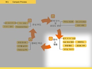 06 |   Campain Process




                                                2
                                                2

                               1
                               1            문제 인식    주유소 모금함     행동강령 stiker
S-oil 정유트럭 랩핑    버스 랩핑                        및
                                   관심 유도                          UCC 배포
주유소 랩핑     Threatened Bear
                                            공감도 생성




                                            3
                                            3        폴라 도너스 클럽
                               4
                               4                참여
                환경 콘서트                           &   Co2 감소 정비     제휴카드
                                   캠페인 확산
                                                행동    환경 캠프       포인트 기부
                지구를 살리자

                Follow-up PR                         세이빙 패키지
 