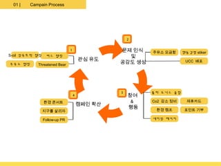 01 |   Campain Process




                                                2
                                                2

                               1
                               1            문제 인식    주유소 모금함     행동강령 stiker
S-oil 정유트럭 랩핑    버스 랩핑                        및
                                   관심 유도                          UCC 배포
주유소 랩핑     Threatened Bear
                                            공감도 생성




                                            3
                                            3        폴라 도너스 클럽
                               4
                               4                참여
                환경 콘서트                           &   Co2 감소 정비     제휴카드
                                   캠페인 확산
                                                행동    환경 캠프       포인트 기부
                지구를 살리자

                Follow-up PR                         세이빙 패키지
 