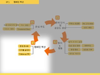 07 |   캠페인 확산




                                                2
                                                2

                               1
                               1            문제 인식    주유소 모금함     행동강령 stiker
S-oil 정유트럭 랩핑    버스 랩핑                        및
                                   관심 유도                          UCC 배포
주유소 랩핑     Threatened Bear
                                            공감도 생성




                                            3
                                            3        폴라 도너스 클럽
                               4
                               4                참여
                환경 콘서트                           &   Co2 감소 정비     제휴카드
                                   캠페인 확산
                                                행동    환경 캠프       포인트 기부
                지구를 살리자

                Follow-up PR                         세이빙 패키지
 