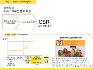 02 |   Propose marketing tool


효과적인
커뮤니케이션 툴의 제안


기업의 핵심가치
 ‘ 좋은 사람
                 기업의 호감도 증진          CSR
                                    사회 공헌 활동



 Case study Macdonald
                                                      Ronald MacDonald House
호감도




                                                                    CSR 활동 실시




  비만 , 저임금 성장둔화      자사제품         브랜드의    RMHC
                       에         호감도 재고          전세계 어린이들의 건강과 가족들의 복지 증진을
  노동문제 대                                   재단    위해 다양한 프로그램을 조성 , 지원하기 위해
      두              대한 CSR         &
                      활동         지속 가능한    설립    맥도날드에서 설립한 재단 법인으로 , 1974 년 미국
   브랜드의                                          필라델피아에서 최초로 설립된 이후 지금까지 전
  부정적 시각                           성장
                                                 세계 50 개국에서 왕성한 자선 활동을 전개해 오고 있다
 