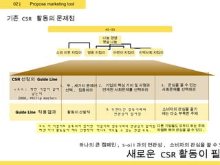 02 |   Propose marketing tool


기존 CSR 활동의 문제점
                                            AS-IS

                                        나눔 경영
                                        햇살 나눔


                     소외 이웃 지킴이     영웅 지킴이       어린이 지킴이   지역사회 지킴이




 CSR 선정의 Guide Line
                        1. 두 , 세가지 문제에 2. 기업의 핵심 가치 및 사명과        3. 관심을 끌 수 있는
 < 소스 : 착한 기업이 살아         선택 , 집중하라      연계된 사회문제를 선택하라          사회문제를 선택하라
          남는다
   2006, Philip Kotler>


                                            모 브랜드인 정유사와의         소비자의 관심을 끌기
  Guide Line 적용결과         활동이 산발적              연관성이 떨어짐          에는 다소 부족한 주제


            모두 다 지킴이로 분류되어 있지만 지킴이와 정유사와의 연관성이 떨어짐 다른 기업들도 모두다 하는 주제
            타겟 이나 활동들이 매우 산발적이다하나로 아우를 수 있는 컨셉 부족 .
                               .                    차별화 해야 관심을 끌 수 있다 .



                                 하나의 큰 캠페인 , S-oil 과의 연관성 , 소비자의 관심을 끌 수 있

                                                    새로운 CSR 활동이 필
 