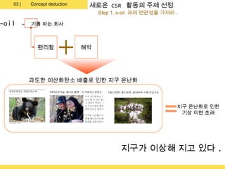 03 |       Concept deduction    새로운 CSR 활동의 주제 선정
                                       Step 1. s-oil 과의 연관성을 가져라 .

-oil      =   기름 파는 회사



                 편리함              해악




              과도한 이산화탄소 배출로 인한 지구 온난화



                                                                 지구 온난화로 인한
                                                                  기상 이변 초래




                                              지구가 이상해 지고 있다 .
 