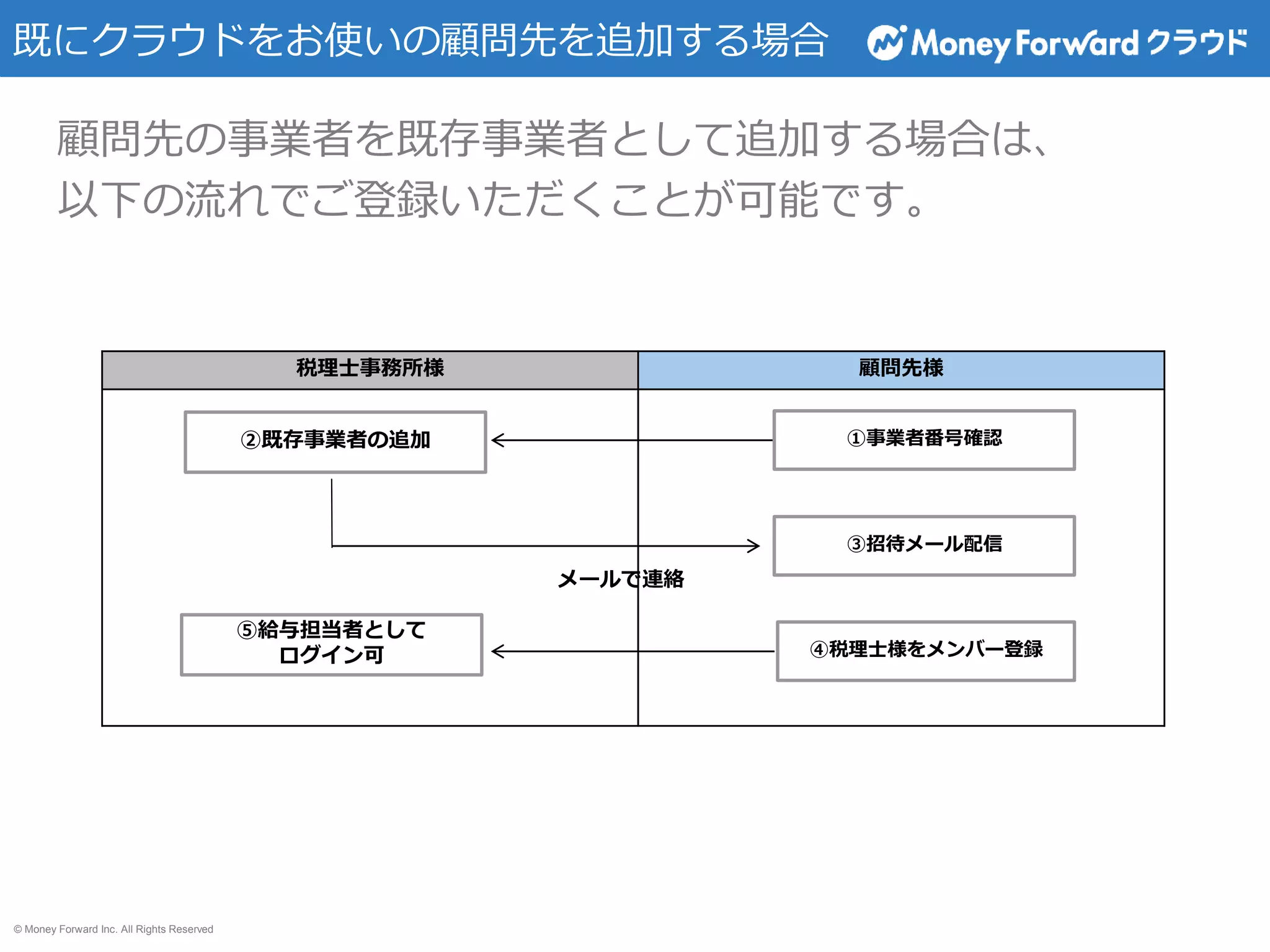 顧問先の登録方法（マネーフォワード クラウド給与） | PDF