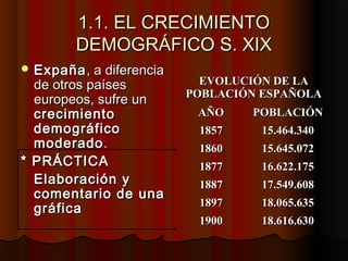 1.1. EL CRECIMIENTO1.1. EL CRECIMIENTO
DEMOGRÁFICO S. XIXDEMOGRÁFICO S. XIX
 ExpañaExpaña, a diferencia, a diferencia
de otros paísesde otros países
europeos, sufre uneuropeos, sufre un
crecimientocrecimiento
demográficodemográfico
moderadomoderado..
* PRÁCTICA* PRÁCTICA
Elaboración yElaboración y
comentario de unacomentario de una
gráficagráfica
EVOLUCIÓN DE LAEVOLUCIÓN DE LA
POBLACIÓN ESPAÑOLAPOBLACIÓN ESPAÑOLA
AÑOAÑO POBLACIÓNPOBLACIÓN
18571857 15.464.34015.464.340
18601860 15.645.07215.645.072
18771877 16.622.17516.622.175
18871887 17.549.60817.549.608
18971897 18.065.63518.065.635
19001900 18.616.63018.616.630
 