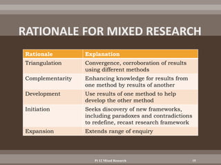 Rationale Explanation
Triangulation Convergence, corroboration of results
using different methods
Complementarity Enhancing knowledge for results from
one method by results of another
Development Use results of one method to help
develop the other method
Initiation Seeks discovery of new frameworks,
including paradoxes and contradictions
to redefine, recast research framework
Expansion Extends range of enquiry
Pt 12 Mixed Research 15
 